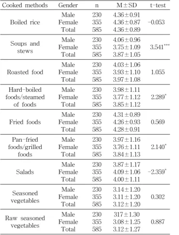 Table  11.  Food  preference  of  fruits  and  vegetables  cooked  in  the  middle  school  students