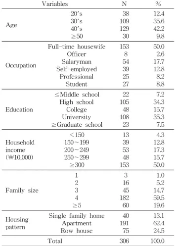 Table  1.  General  characteristics  of  subjects