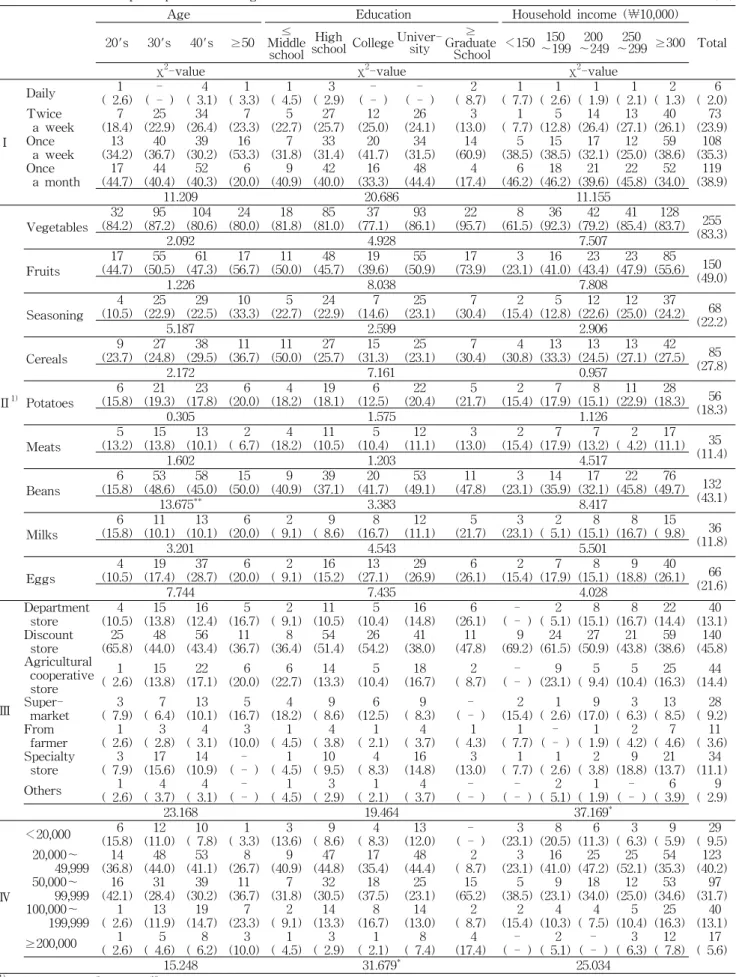 Table  2.  The  consumption  patterns  of  organic  food  N  (%)