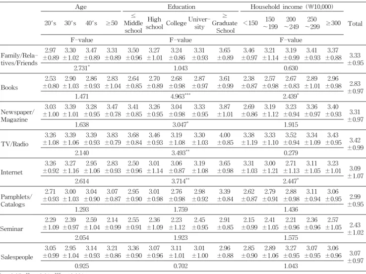 Table  3.  Information  sources  for  organic  food                                                                                                                                    Mean ± SD
