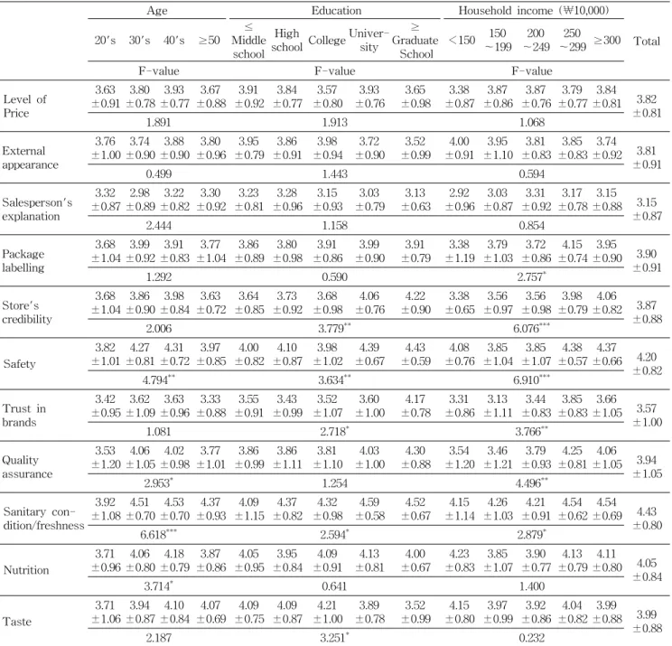 Table  4.  Evaluative  criteria  for  organic  food                                                                                                                                        Mean ± SD