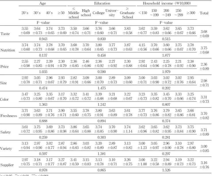 Table  5.  Degree  of  satisfaction  in  organic  food                                                                                                                                  Mean ± SD