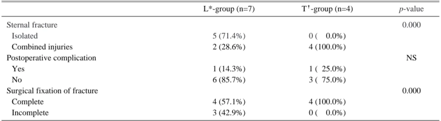Table 2. Comparison between longitudinal plate and T-shaped plate group (n=11)