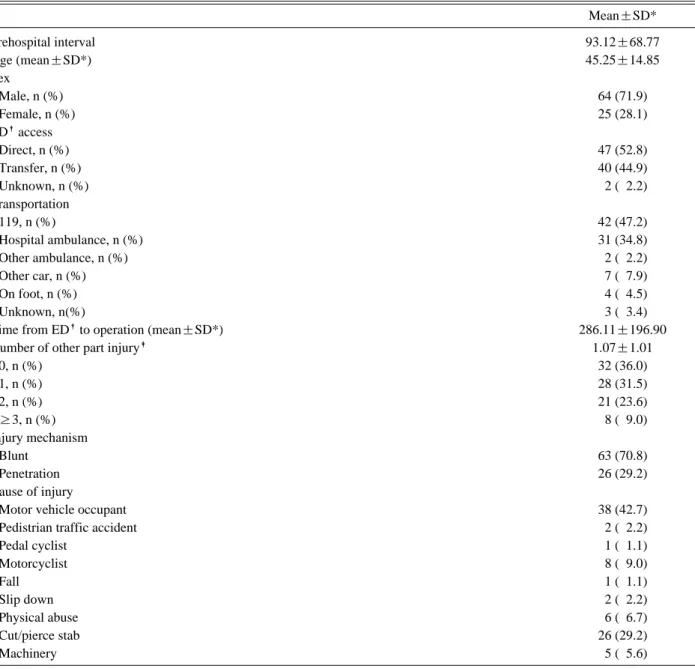 Table 1. General characteristic of abdominal trauma victims with emergency laparotomy