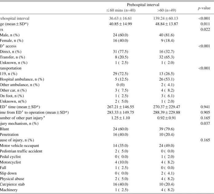 Table 2. Comparison of patients with and without prehospital interval>60 mins