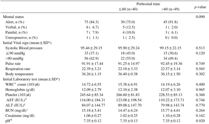 Table 3. Initial mental status, vital sign, laboratory test