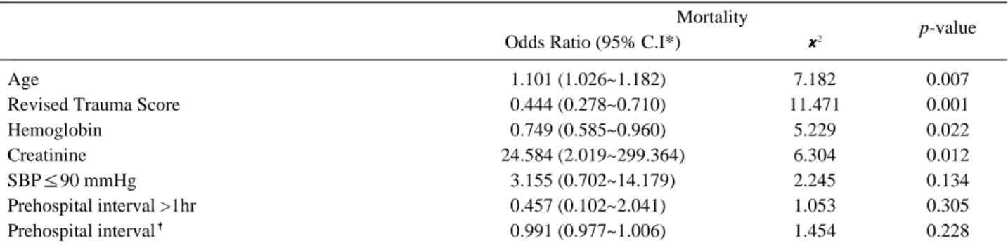 Table 5. Relationship of multiple factors to subsequent mortality on univariate logistic regression analysis Mortality