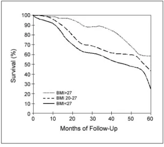 Figure  1. Survival  curves  for  patients  with  COPD  by  body  mass  index(kg/m 2 ).