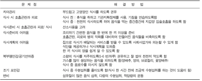 Table 2. Problems  that  the  health  professional  may  identify  and  proposed  solutions자에서는  측정된  총칼로리양의  1.2-1.4배를  처방한다