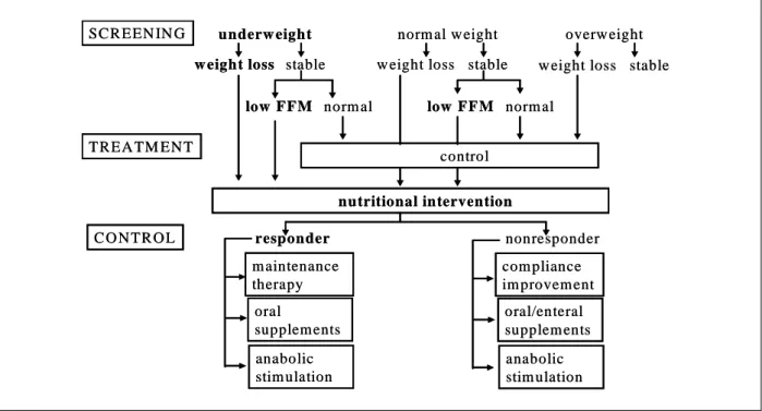 Figure  6.   Flowchart  of  nutritional  screening  and  therapy.  BMI,  body  mass  index;  FFMI,  fat-free  mass  index.