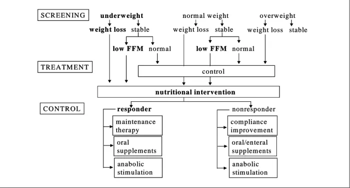 Figure  6.   Flowchart  of  nutritional  screening  and  therapy.  BMI,  body  mass  index;  FFMI,  fat-free  mass  index.