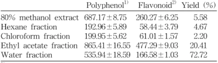 Table  1.  Polyphenol  and  flavonoid  contents  of  methanolic  extracts  and  its'  fraction  obtained  from  grape  seeds  and  extraction  yields