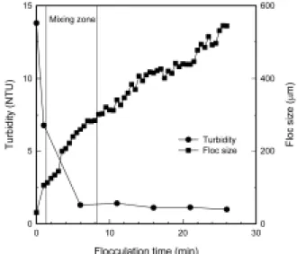 Fig. 3. The growth profile of volumetric mean diameter of  floc in a B-DAF.