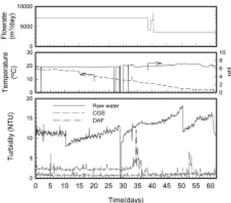 Fig. 6. Variation of PSO-M dose for influent turbidity in a  F-DAF system.