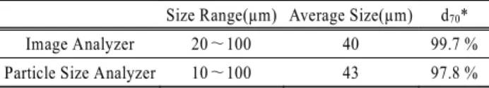 Table 2. Size characteristics of bubbles