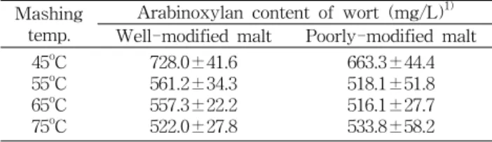 Table  1.  Arabinoxylan  content  of  wort  prepared  from  malts  with  different  germination  degree