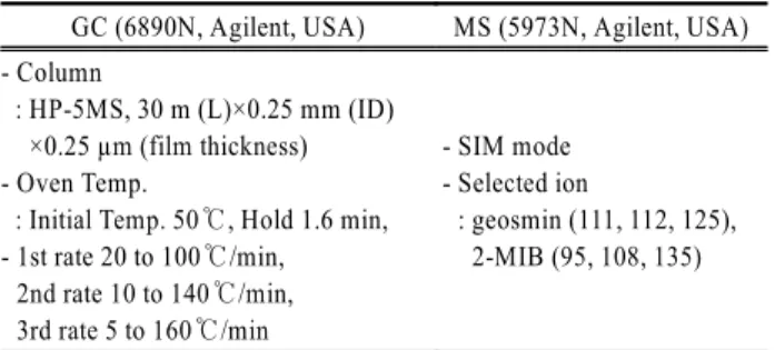 Table 2. Analysis conditions of GC/MS