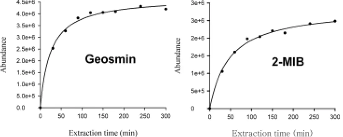 Fig. 2. Influence of extraction time on peak area of geosmin and 2-MIB using SBSE.