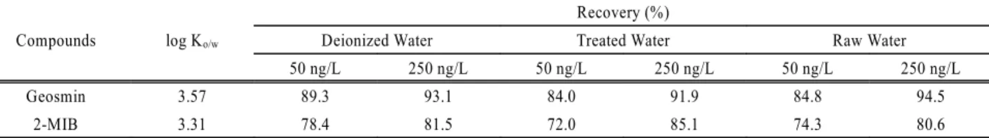 Fig. 3에는  SBSE-GC/MS로  분석한  geosmin과  2-MIB의  검량선을  나타내었다. 50 ng/L이하의  저농도에서도  상관계 수인  R 2   값이  geosmin과  2-MIB  모두  0.999  이상으로  나 타나  매우  높은  선형성을  나타내었다