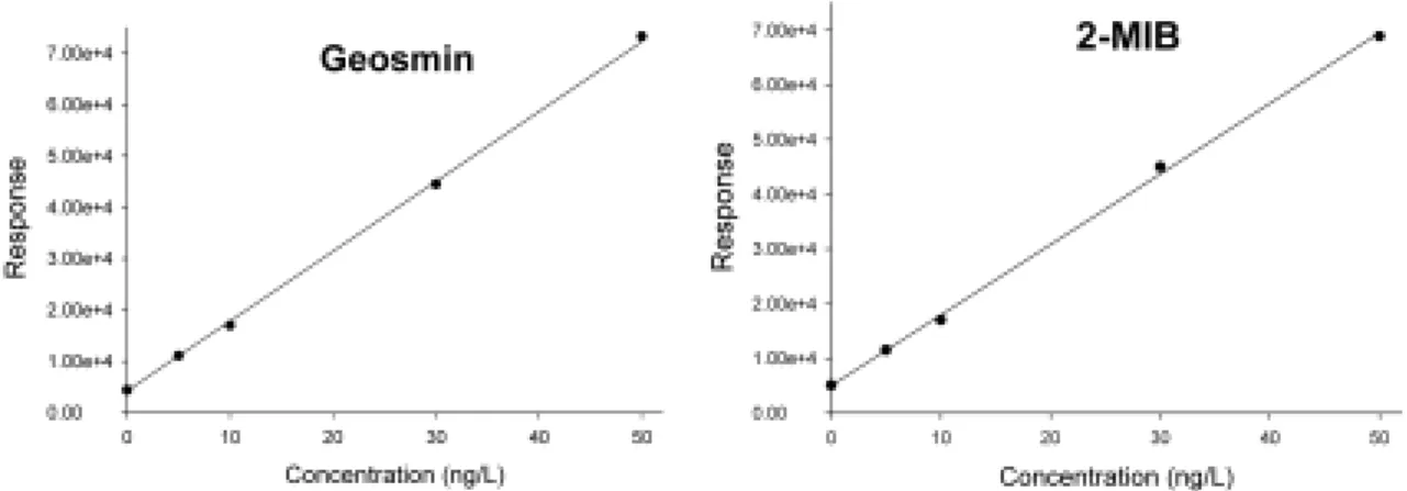 Table 4. Comparison of repeatability for various concentra- concentra-tions of geosmin and 2-MIB