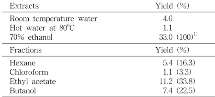 Table  2.  Extraction  yield  of  green  tea  extracts  and  its  frac- frac-tions  with  various  solvents
