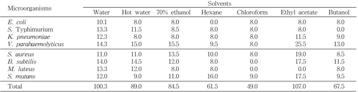 Table  3.  Antimicrobial  activities  of  green  tea  extracts  and  its  fractions  with  various  solvents 1) (Inhibition  zone:  mm) 2)