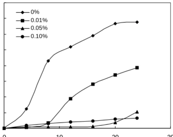 Fig.  2.  Effect  of  ethyl  acetate  fraction  from  70%  ethanol  ex- ex-tract  of  green  tea  on  the  growth  of  B