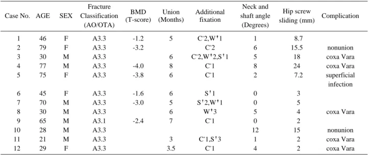 Table 1. Data about the patients Fracture