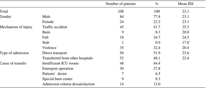 Table 5. Age distribution of 108 severely injured patients who were transferred from Ajou Regional Emergency Medical Center to other hospitals