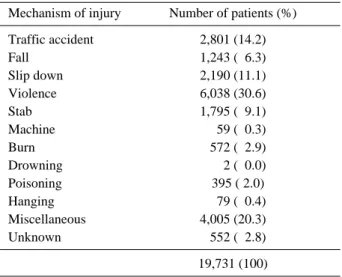 Table 8. Mechanism of injury of patients who visited Ajou Regional Emergency Medical Center in 2008 Mechanism of injury Number of patients (%) Traffic accident 2,801 (14.2) Fall 1,243 (06.3) Slip down 2,190 (11.1) Violence 6,038 (30.6) Stab 1,795 (09.1) Ma