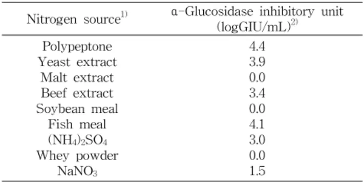 Table  1.  Effect  of  different  carbon  sources  on  inhibitory  ac- ac-tivity  against  α -glucosidase  by  the  culture  broth  of  Bacillus  subtilis  S10