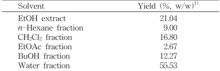 Table  1.  Yield  of  each  fractions  extracted  from  Scolopendra  subspinipes  mutilans Solvent Yield  (%,  w/w) 1) EtOH  extract n-Hexane  fraction CH 2 Cl 2   fraction EtOAc  fraction BuOH  fraction Water  fraction 21.04  9.00  16.80  2.6712.2755.53