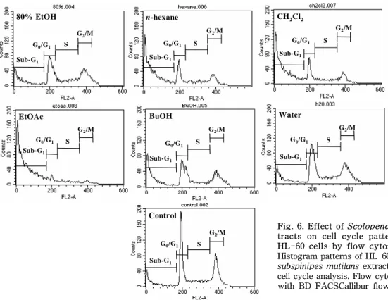 Fig.  6.  Effect  of  Scolopendra  subspinipes  mutilans  ex- ex-tracts  on  cell  cycle  pattern  and  apoptotic  portion  in  HL-60  cells  by  flow  cytometric  analysis