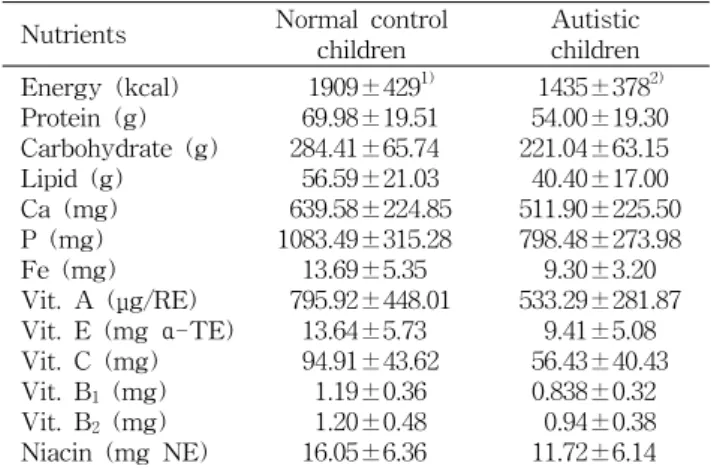 Table  3.  Macro-  and  micro-mineral  contents  of  hair Mineral Normal  control 