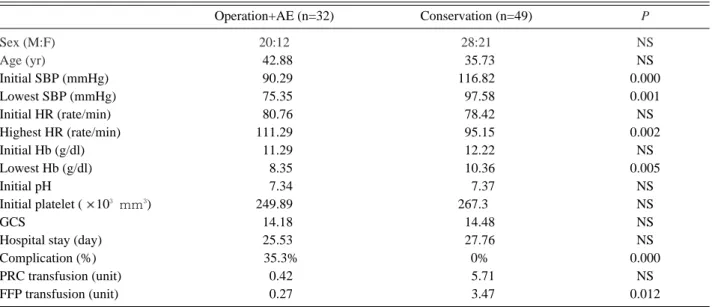 Table 2. Differences of physiologic parameters between intervention and conservation group in late group
