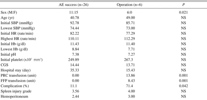 Table 4. Differences of physiologic parameters between AE success and operation group in late group 