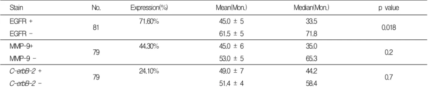Table  7.  Hazard  ratios  (relative  risks)  estimated  by  multivariate  analysis.  Cancer-specific  survival
