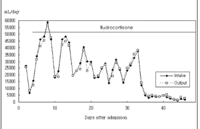 Figure  3.   Changes  in  fluid  intake  and  urine  output. 