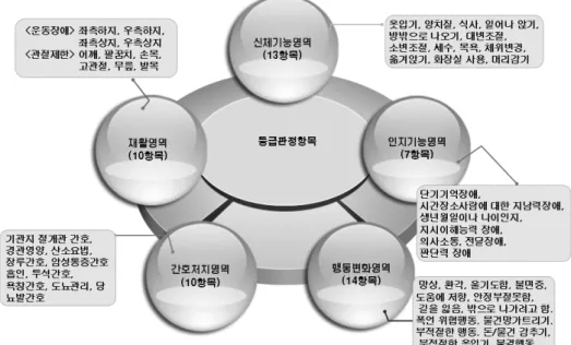 [그림  1]  장기요양등급  판정평가  조사항목(총  54개  항목) 서비스  신청 -  65세  이상  노인  또는  65세  미만  노인성  질환자가  공단에  의사소견서를  첨부하여  장기요양인정  신청    *  신청자  :  본인,  가족이나  친족,  사회복지전담공무원(본인이나  가족  등의  동의  필요),  시장․ 군수․구청장이  지정하는  자 ⇩ 방문조사 -  공단  소속직원(사회복지사,  간호사)은  신청인의  심신상태  등을  조사 