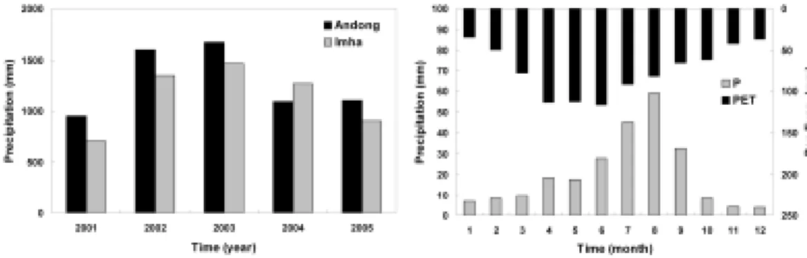 Fig. 2에  2001년부터  2005년까지  임하․안동유역의  연별  강우량  추이와  월별  평균  강우량과  안동기상청에서  측정 된  월별  평균  잠재증발량을  나타내었다