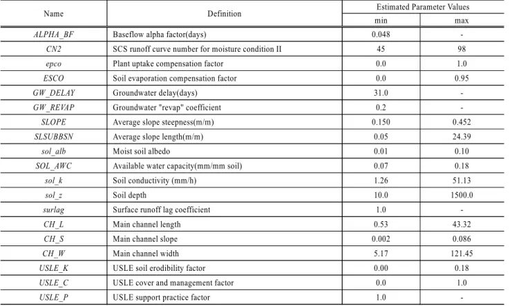 Table 3. Major parameters estimated In SWAT model