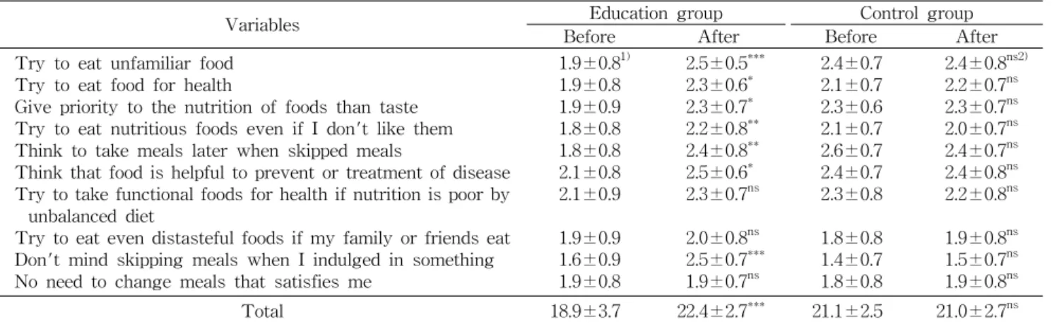 Table  1.  Changes  in  nutrition  knowledge  by  nutrition  edu- edu-cation 