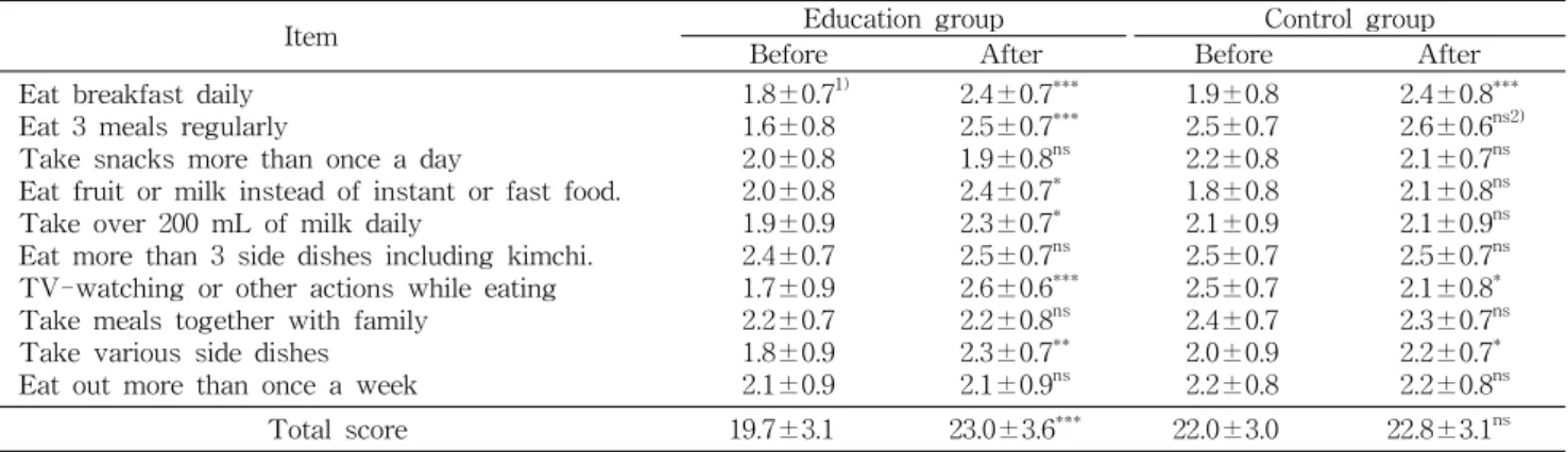 Table  5.  Change  in  unbalanced  eating  food  group  and  reason  by  nutrition  education N  (%) 