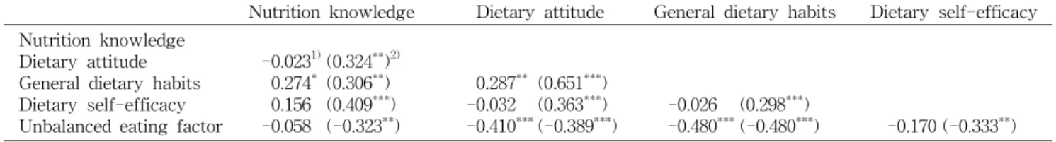 Table  7.  Correlation  coefficients  among  dietary  habits  and  self  efficacy  before  and  after  education