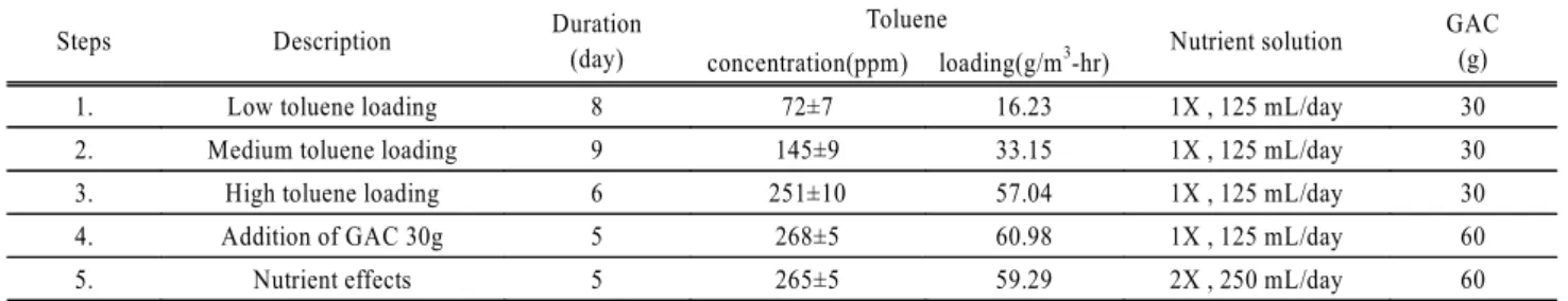 Fig. 2. Changes in toluene concentrations and removal effici- effici-encies in the GAC fluidized bioreactor.