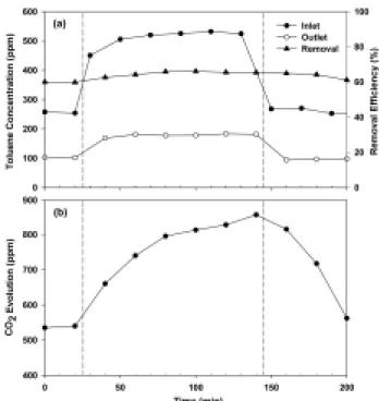 Fig. 4. pH and ammonium ion concentration in the GAC  fluidized bioreactor. 변하지  않았으며,  이  기간에  톨루엔  분해효율이나  CO 2   발 생량의  차이가  거의  없었던  점도  효모의  활성도  유지를  간접적으로  증명한다