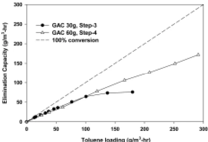 Fig. 6. Toluene elimination capacity curves determined during  Step-3 and Step-4 of bioreactor operation.