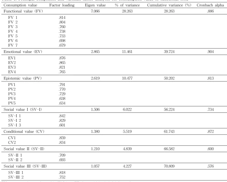Table  1.  Principal  component  and  varimax  factor  analysis  for  consumption  value  to  functional  food