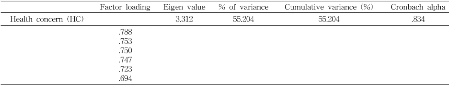 Table  3.  Principal  component  and  varimax  factor  analysis  for  health  concern