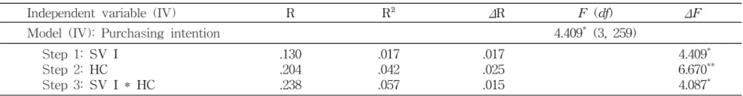 Table  6.  Moderating  effect  of  health  concern  toward  relationship  between  social  value  and  purchasing  intention  of  functional  food